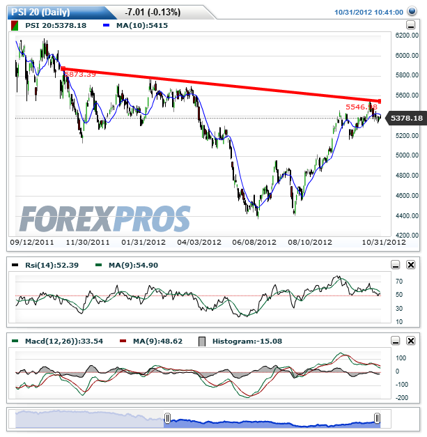 PSI 20(Daily)20121031105453.png