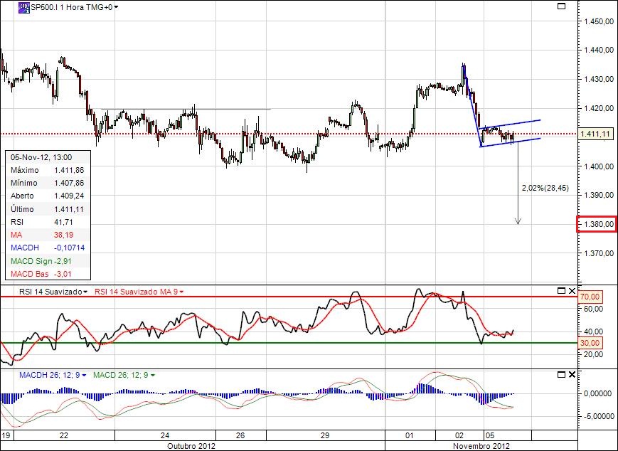 sp500 1h 5nov2012.jpg