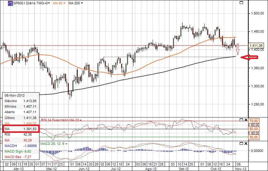 sp500 diario Nov 2012.jpg