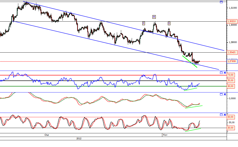 eur-usd horário 05-11-2012.png