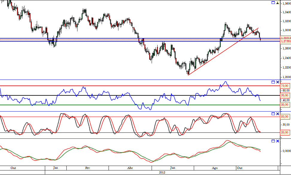 eurusd diário 05-11-2012.png