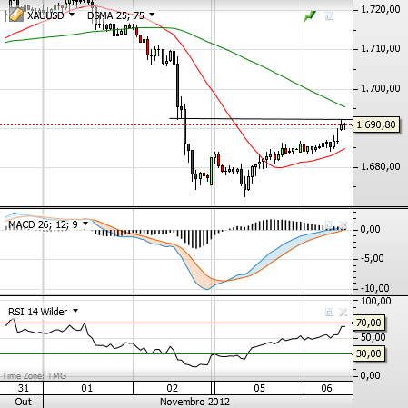 ouro 6-11-2012.png