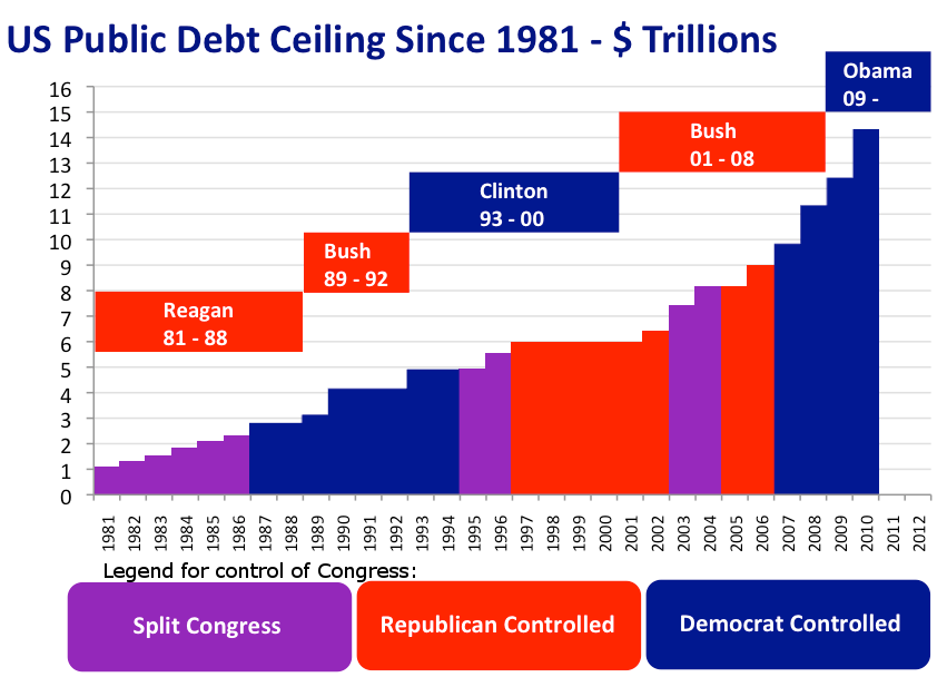 US_Public_Debt_Ceiling_1981-2010.png