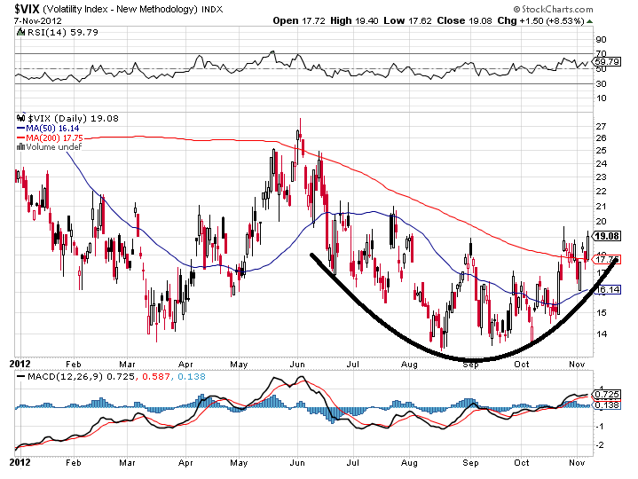 vix 8-11-2012.png