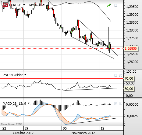 eurusd 13-11-2012.png