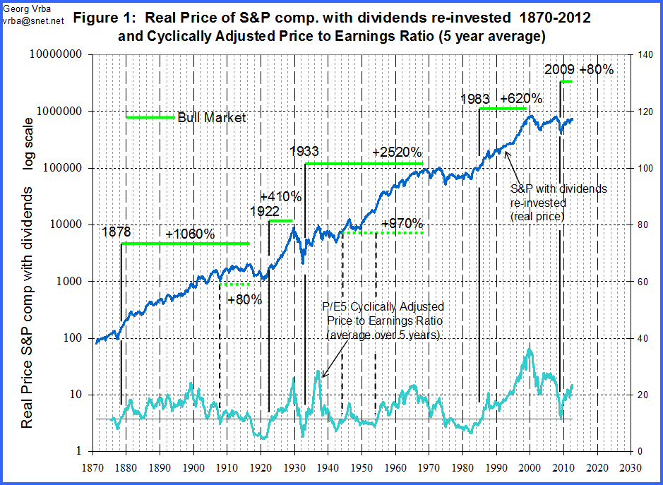 SP500 desde 1870-2012.gif