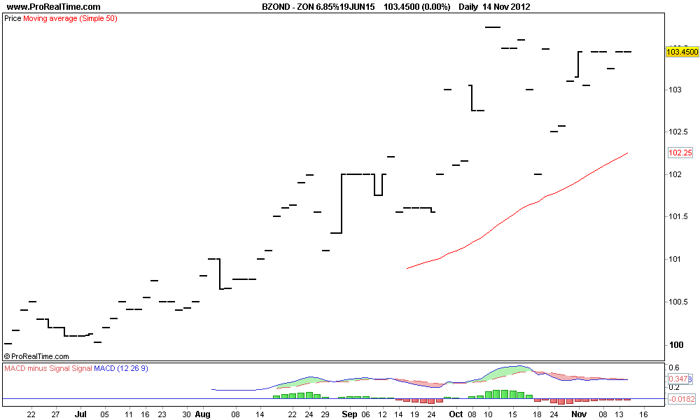 ZON 6.85%19JUN15.png