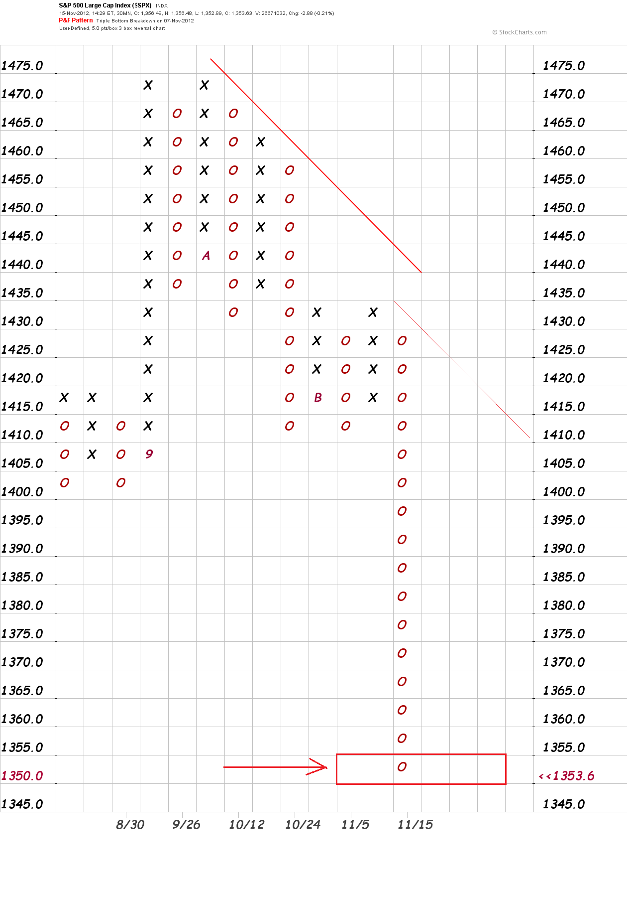 30 min 5x3  p&f chart  15-11-12.png