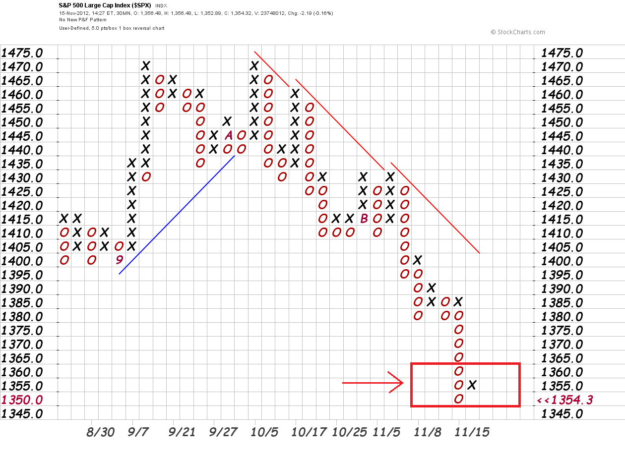 30 min 5x1  p&f chart  15-11-12.png