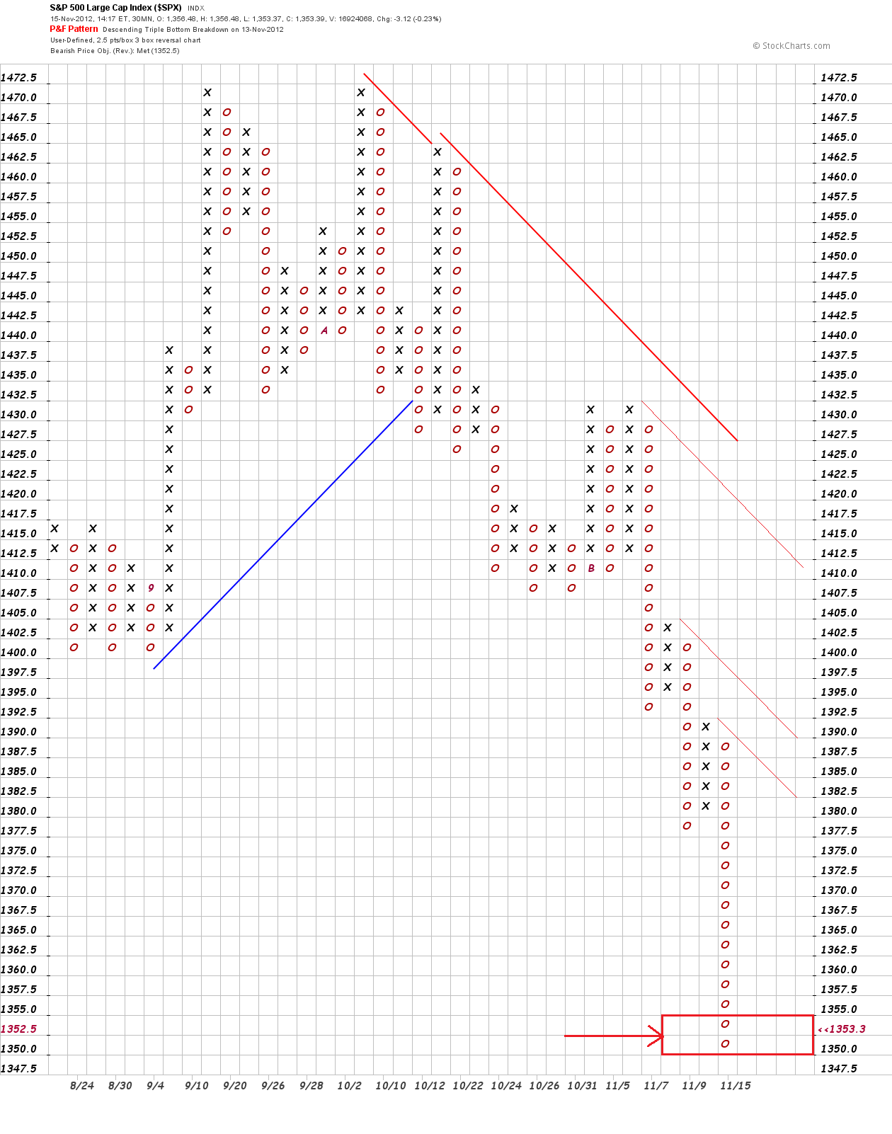 spx - 30 min 2.5x3 p&f chart    15-11-12.png