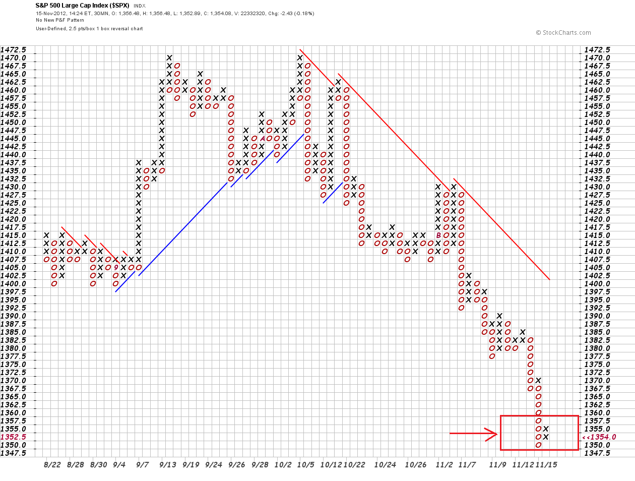30 min 2.5x1 p&f chart   15-11-12.png