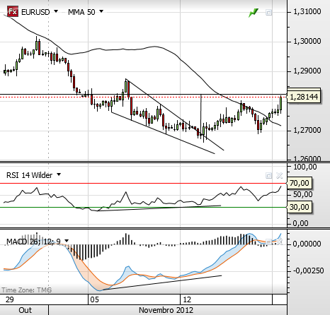 eurusd 19-11-2012.png