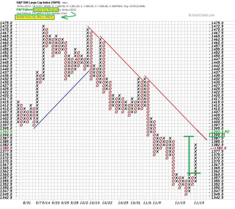 spx 30 min 2.5x3 p&f chart   19-11.12.png