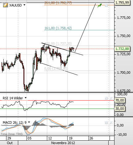 xauusd 20-11-2012.png
