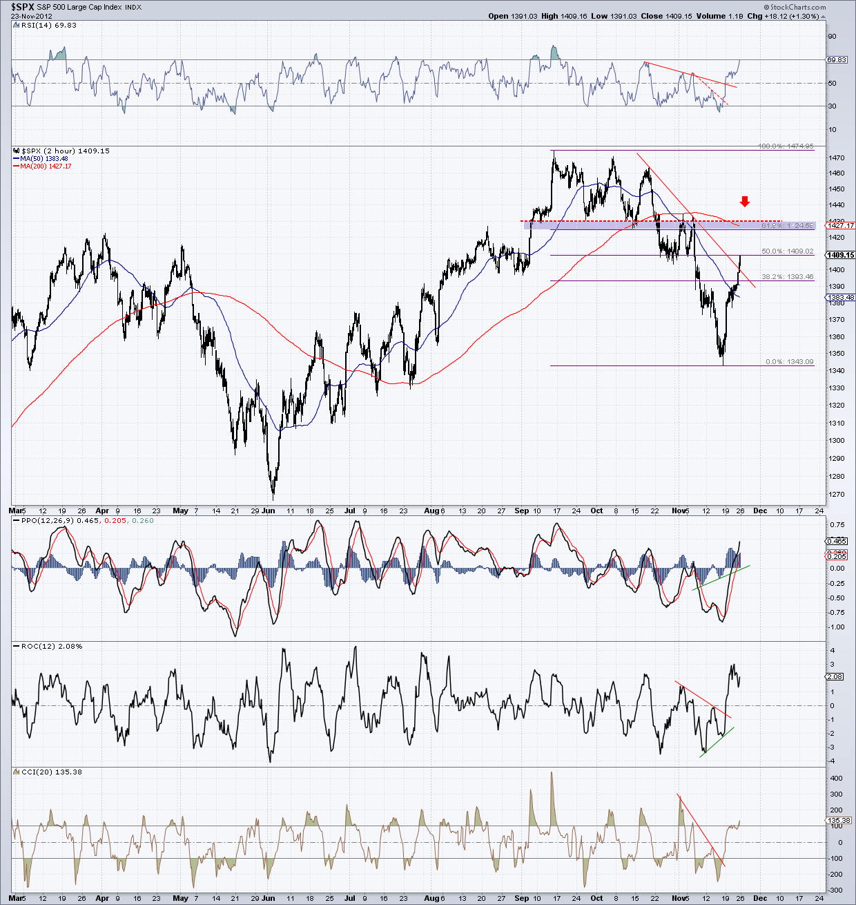 spx 120 min chart  23-11-12.png