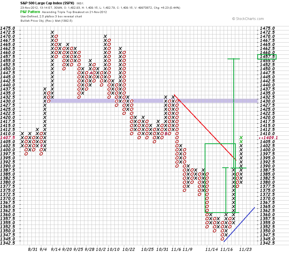 spx 30 minP&F chart   23-11-12.png
