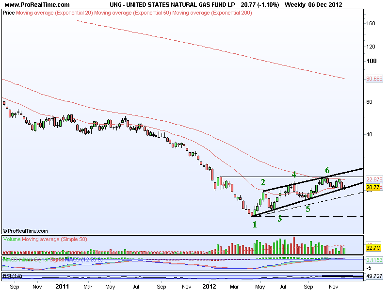 UNITED STATES NATURAL GAS FUND LP Semanal.png