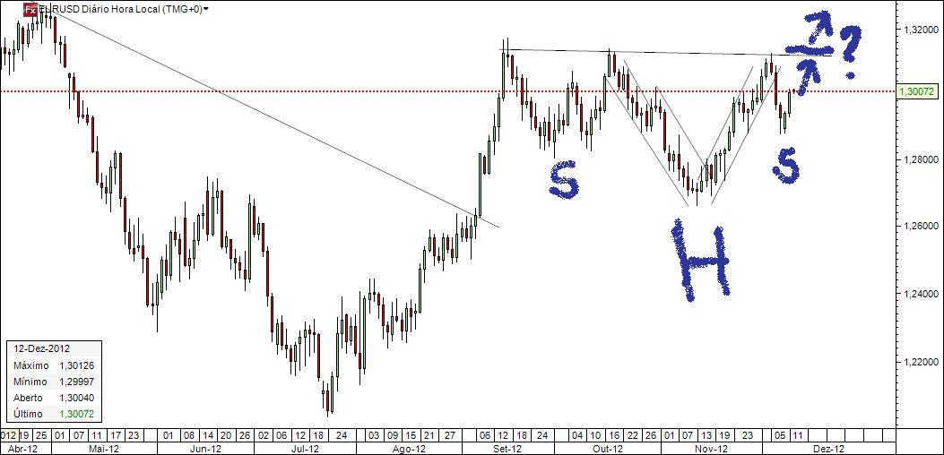 2012_12_11_EurUsd_TF_Diario.jpg