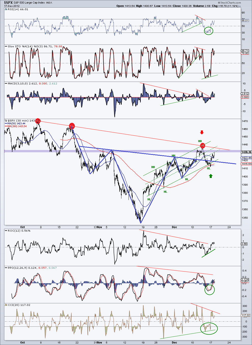 spx - 30 min chart   17-12-12.png
