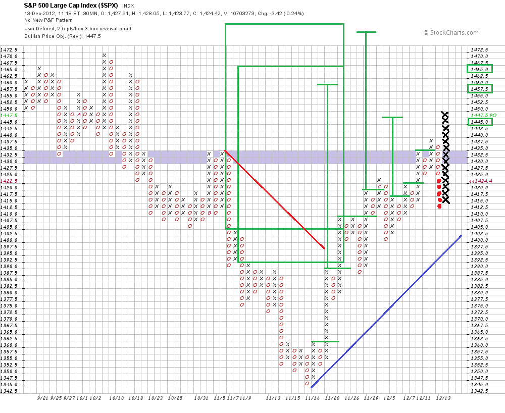 spx 30 min 2.5x3 p&f chart  13-12-12.png