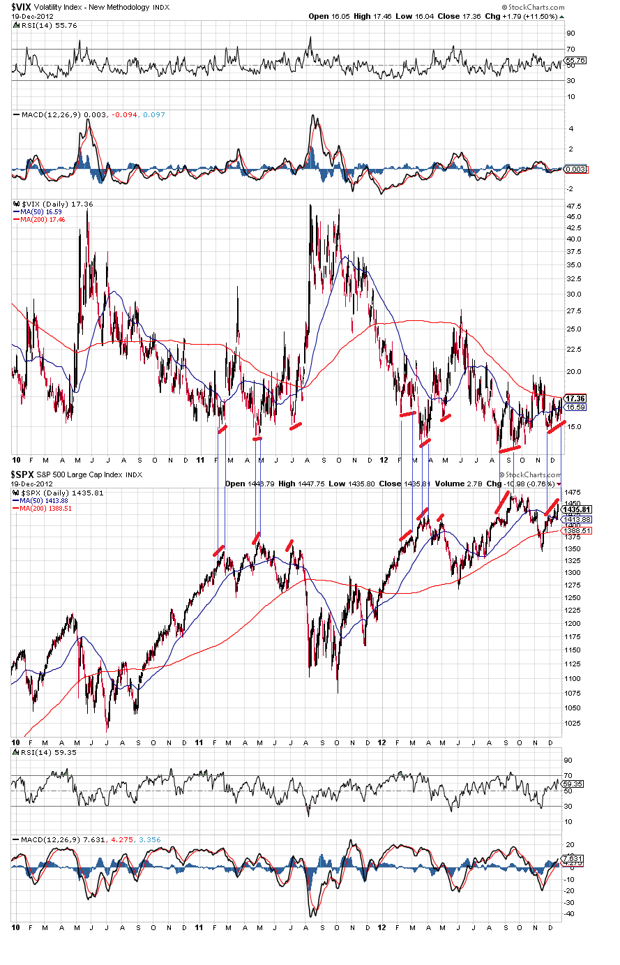 sp VS vix 20-12-2012.png