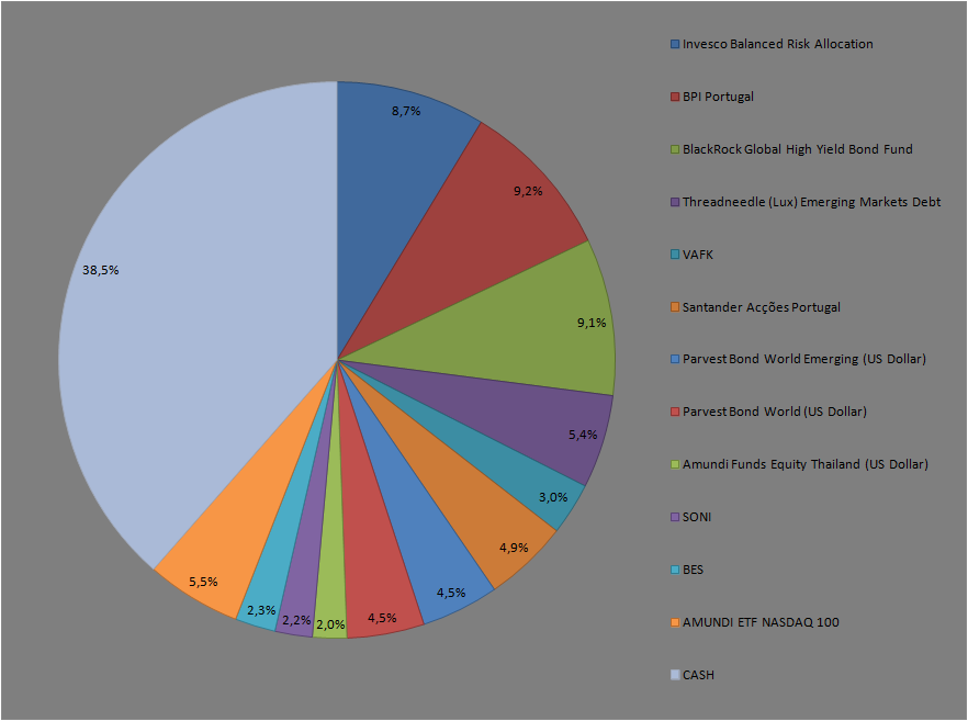 Carteira22-12-2012Grafico.png