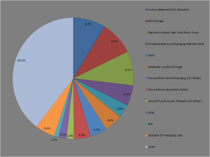 Carteira31-12-2012Grafico.png