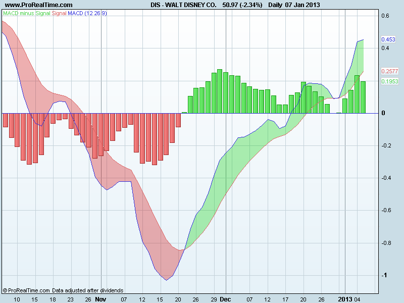 WALT DISNEY CO.macd.png