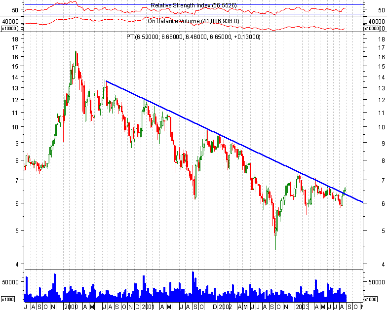 PTC 20030828 FT semanal.gif