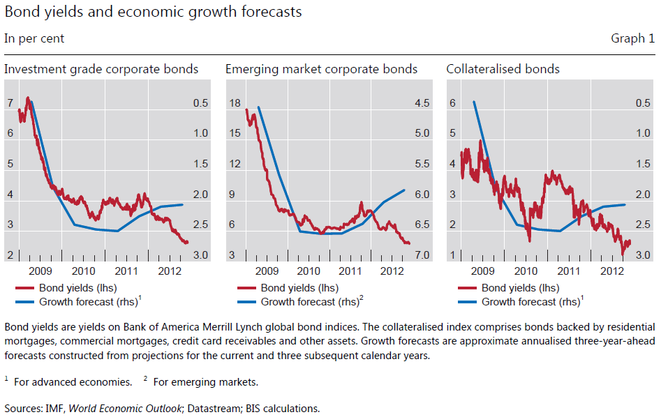 Bond yields BIS 2012 4m.PNG