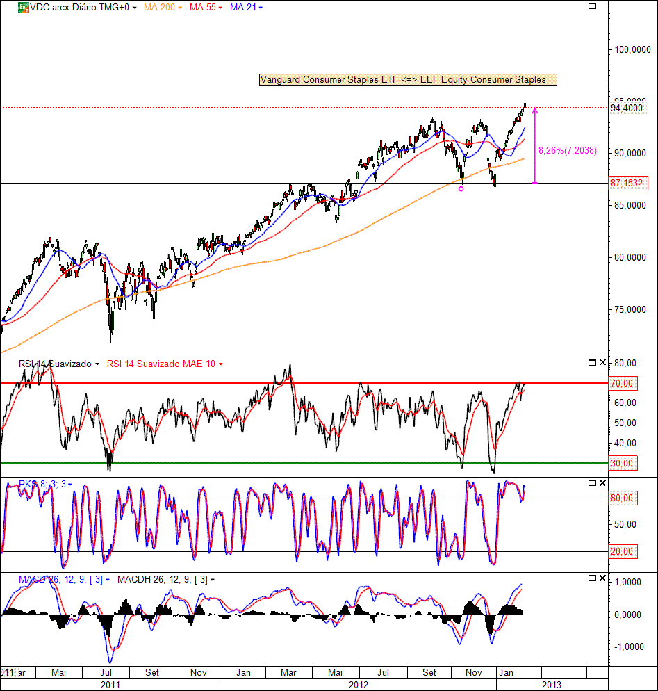 Vanguard Consumer Staples ETF 10-2-2013(D).gif