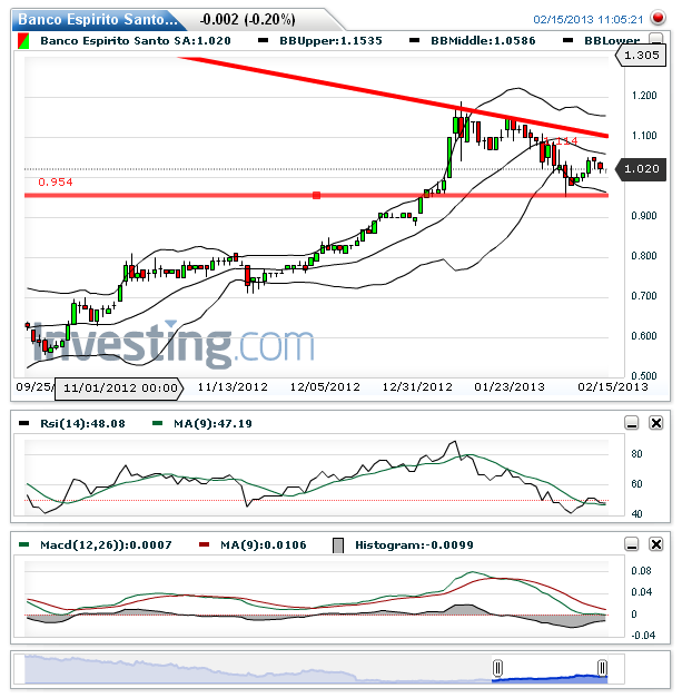 Banco Espirito Santo SA(Daily)20130215111114.png