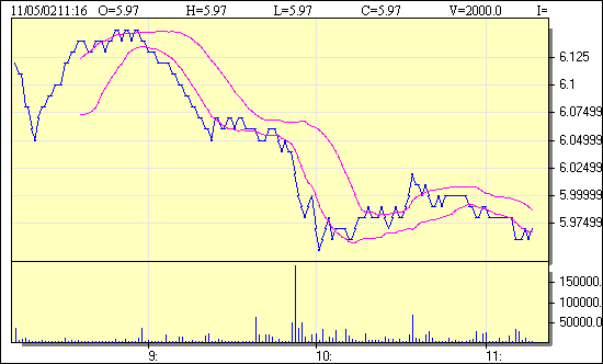 ptc-20021105-intraday.gif