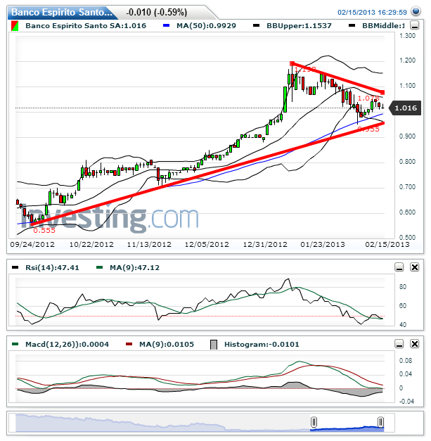 Banco Espirito Santo SA(Daily)20130217113227.png