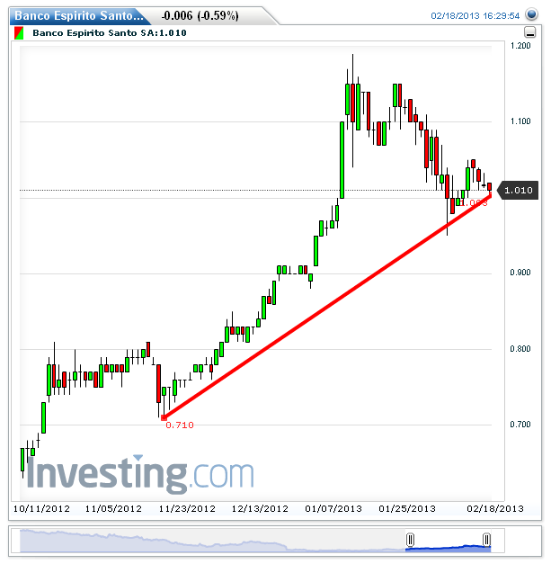 Banco Espirito Santo SA(Daily)20130218162853.png
