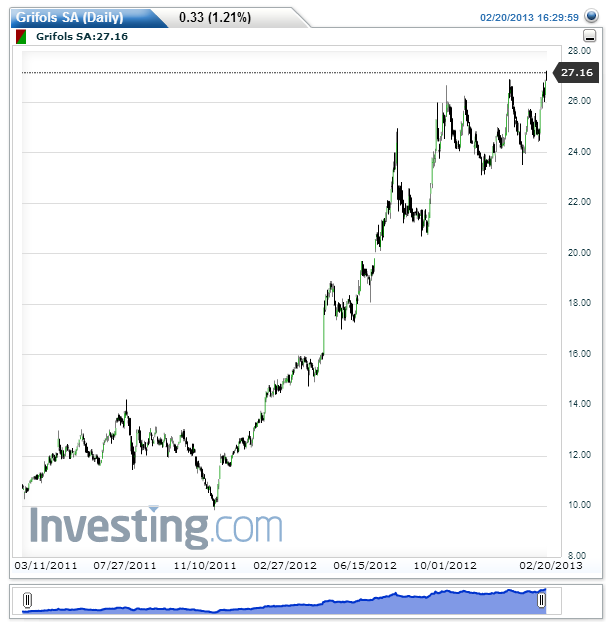 Grifols SA(Daily)20130220190504.png