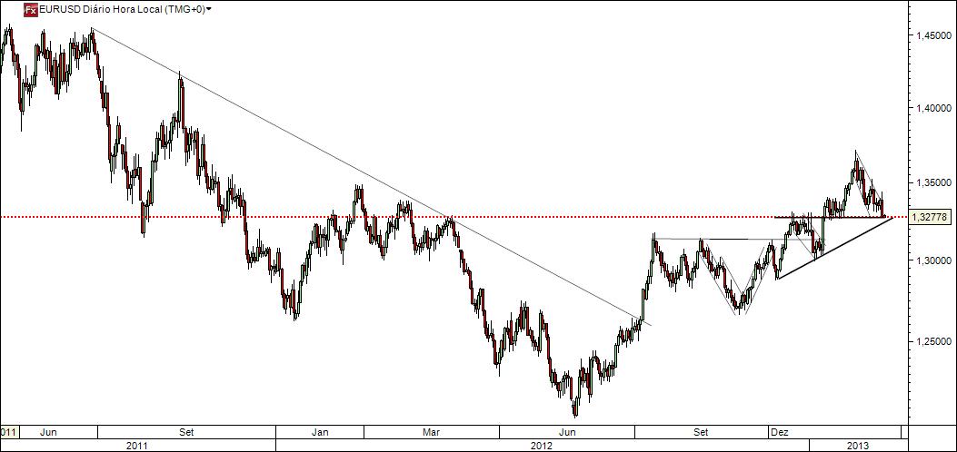 2013_02_20_EURUSD_TF_Diario_23h30m.jpg