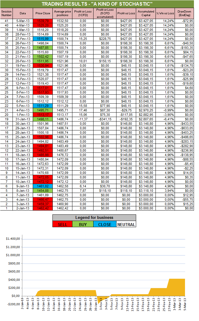 Resultados Stochastic.png