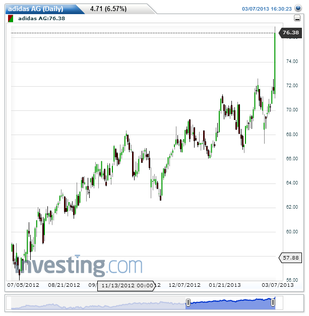 adidas AG(Daily)20130307202429.png