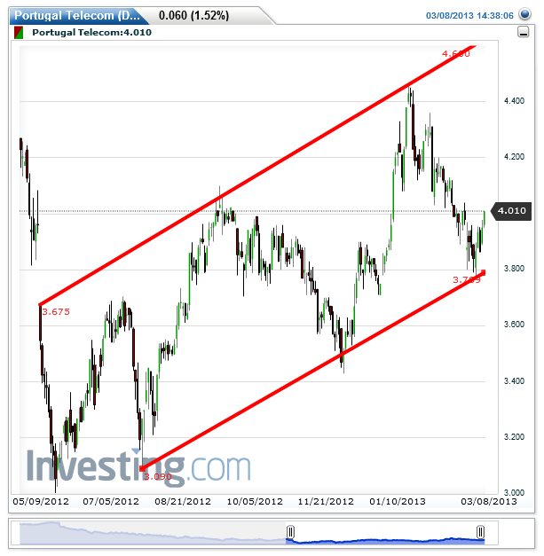 Portugal Telecom(Daily)20130308143640.png