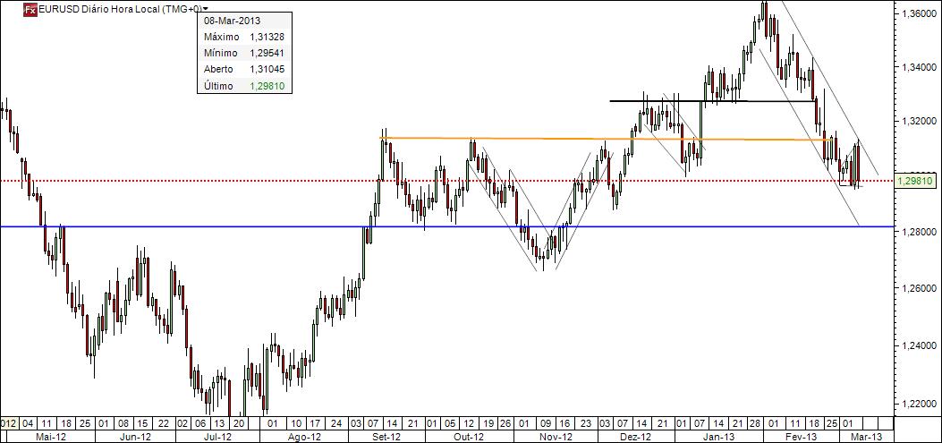 2013_03_08_EURUSD_TF_Diario_18h17m.jpg