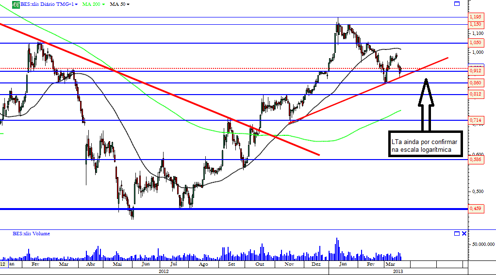 bes 20-03-2013 diário logarítmica.png