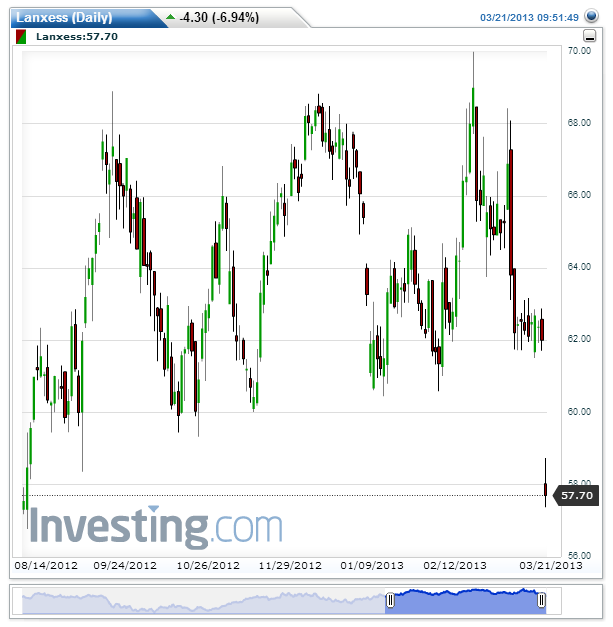 Lanxess(Daily)20130321095212.png