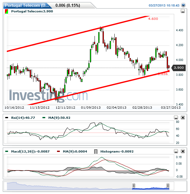 Portugal Telecom(Daily)20130327101708.png