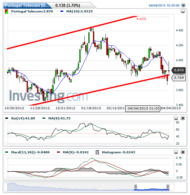 Portugal Telecom(Daily)20130404164113.png