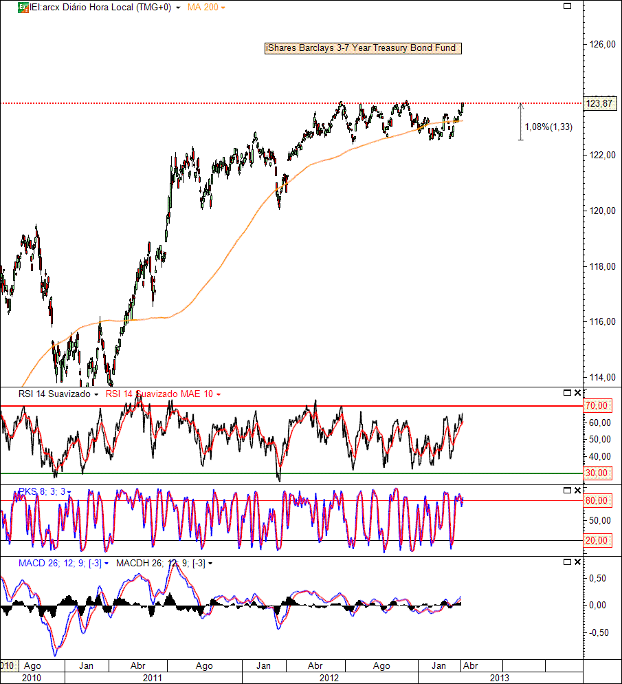 iShares Barclays 3-7 Year Treasury Bond Fund.gif