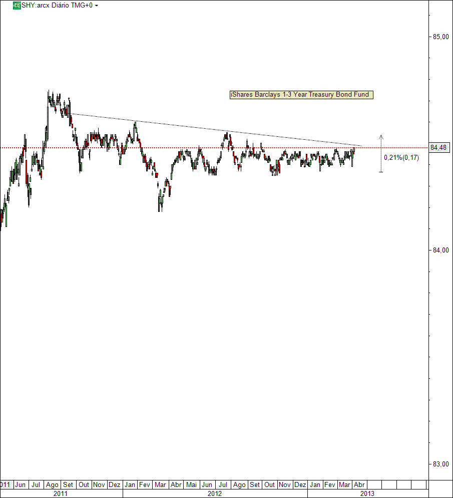 iShares Barclays 1-3 Year Treasury Bond Fund.gif