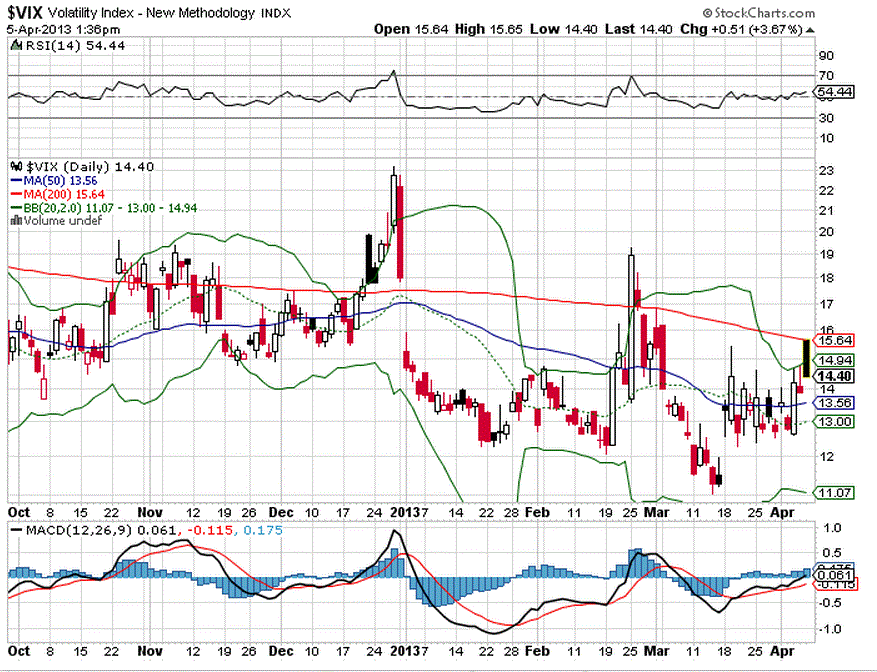 VIX 5-Abr-13.GIF