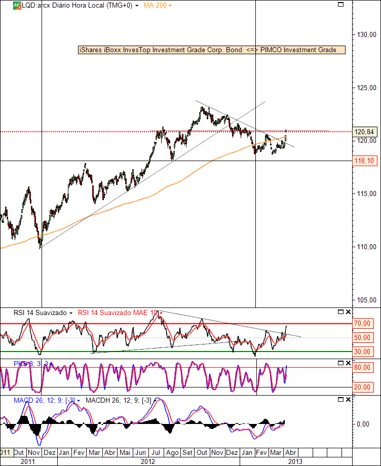 iShares iBoxx InvesTop Investment Grade Corp Bond 5-4-2013(D).gif