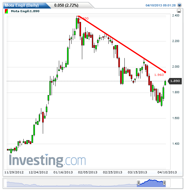 Mota Engil(Daily)20130410085928.png